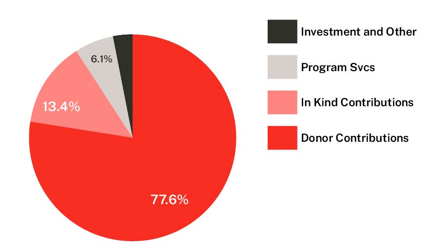 Infographic demonstrating how Crisis Text Line is funded. 77.6% of funding is from individual donors, 13.4% is from in-kind contributions, 6% is from program services and 2.9% from investments and other.
