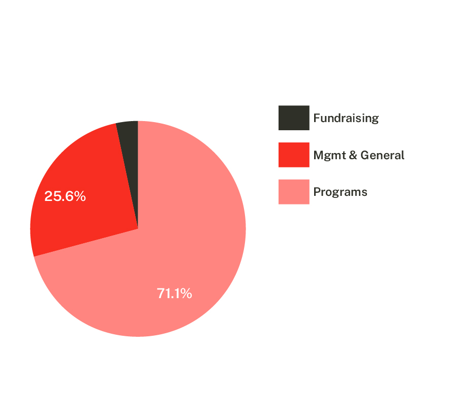 Infographic showing how Crisis Text Line uses funds. 71.1% is spent on programs, 25.6% is spent on management, and 3.3% is spent on fundraising.