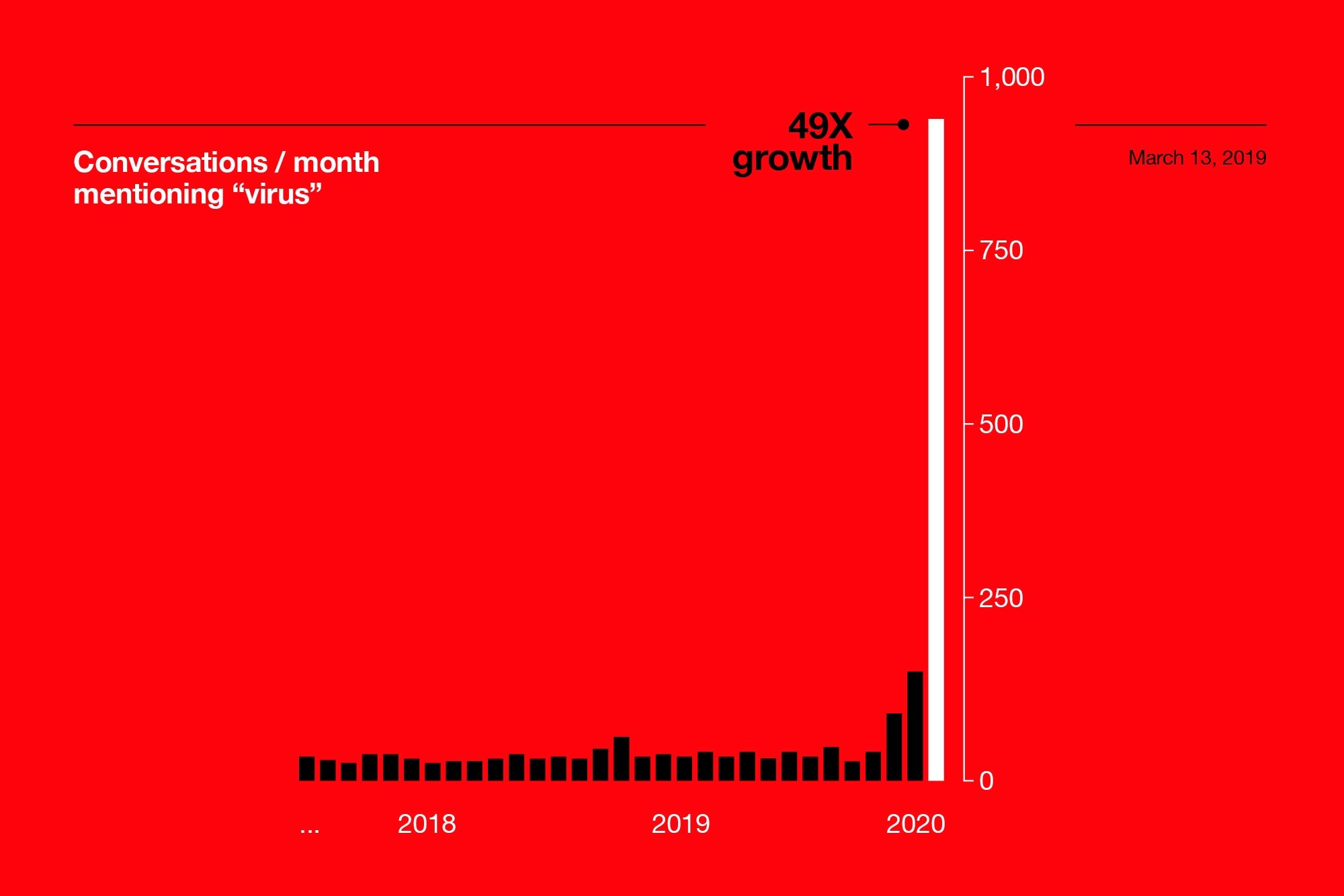 Bar graph of texter volume mentioning "virus." In march 2020, we saw volume mentioning "virus" increase by 49X.