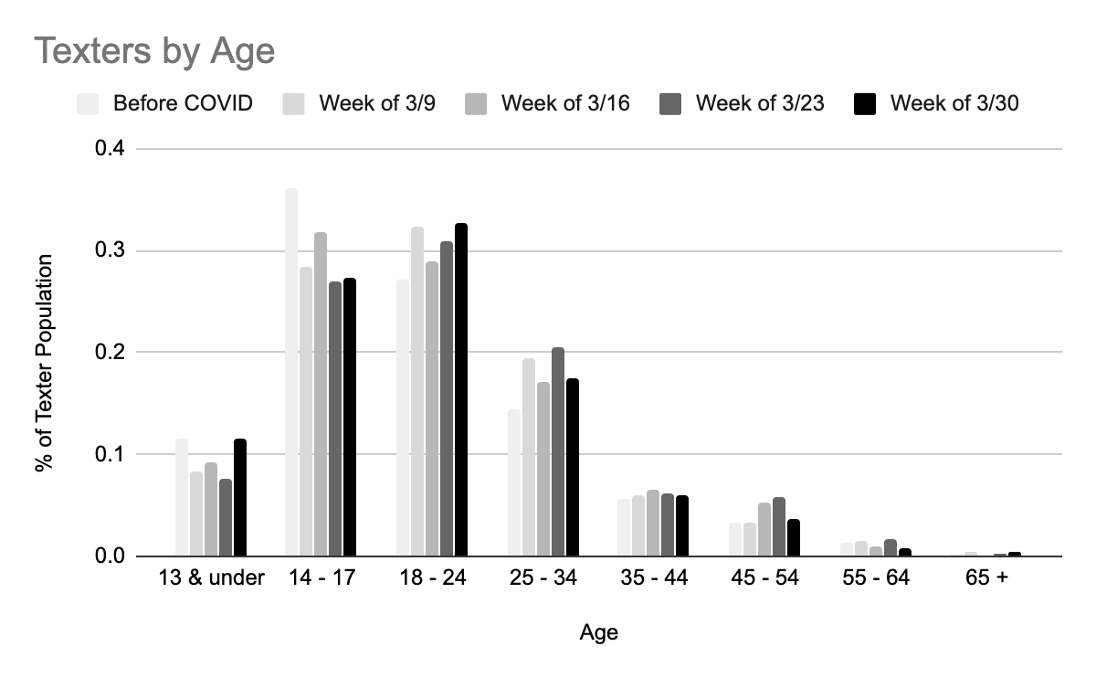 Bar graph of weekly texters by age before COVID and during COVID.