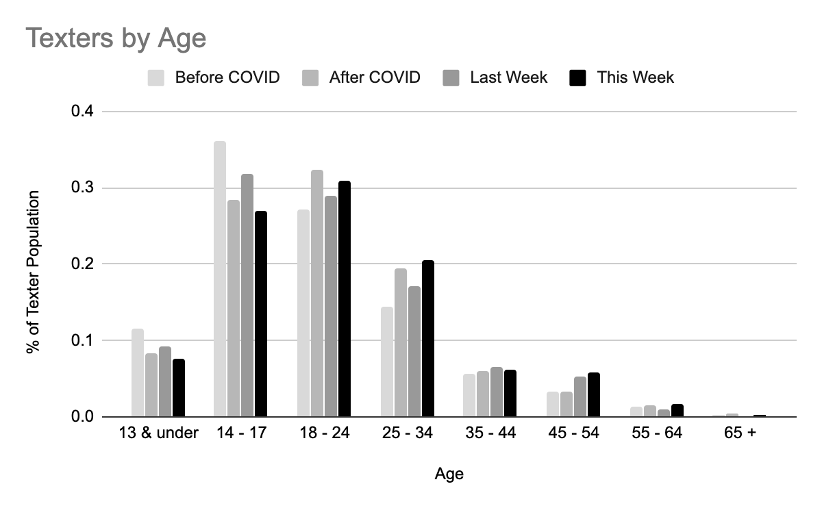 Texter breakdown by age. 18 - 34 year olds make up a larger proportion of our texters now than they did before COVID.