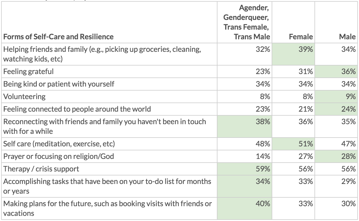 chart showing self-care data for the last two weeks