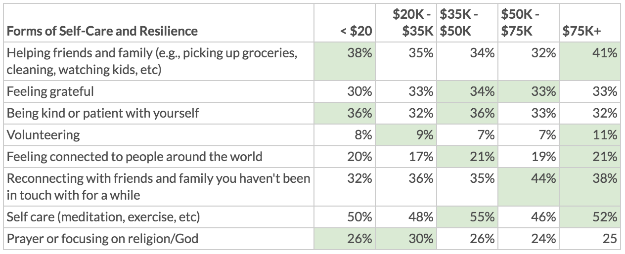 Chart showing self-care data by household income
