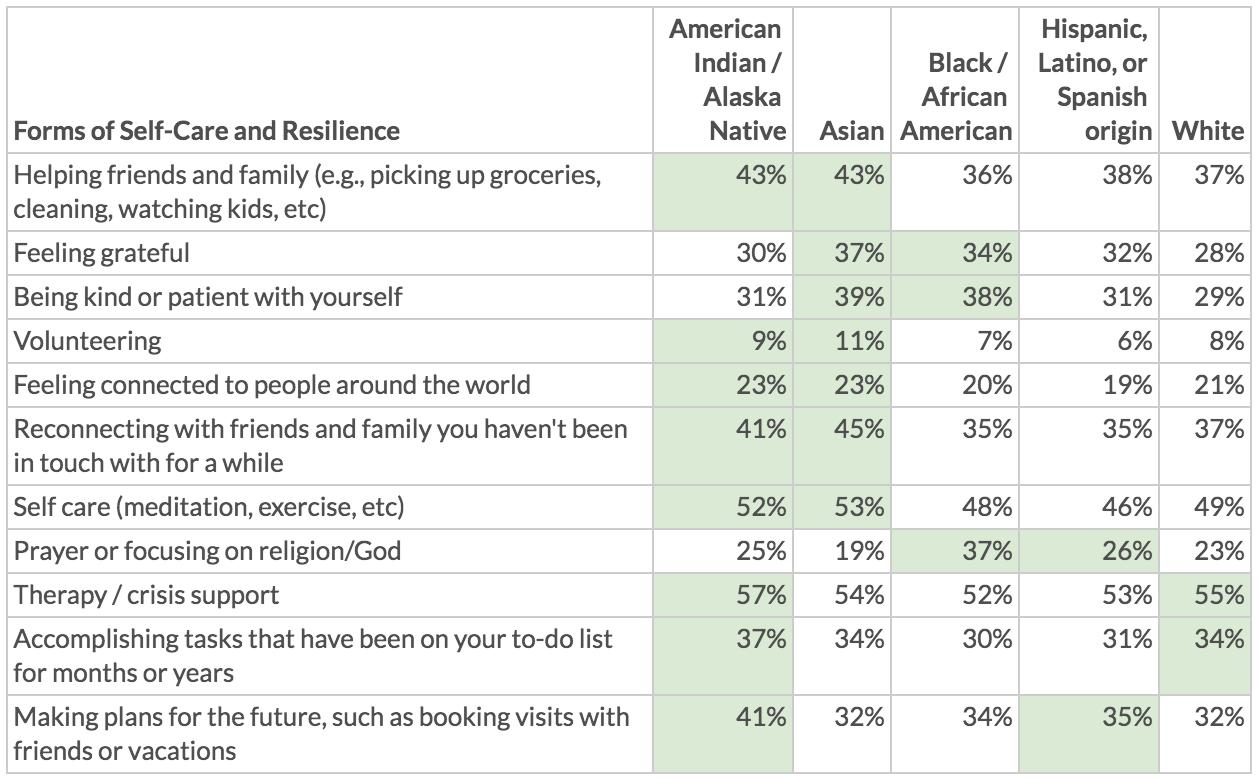chart showing self-care data by race