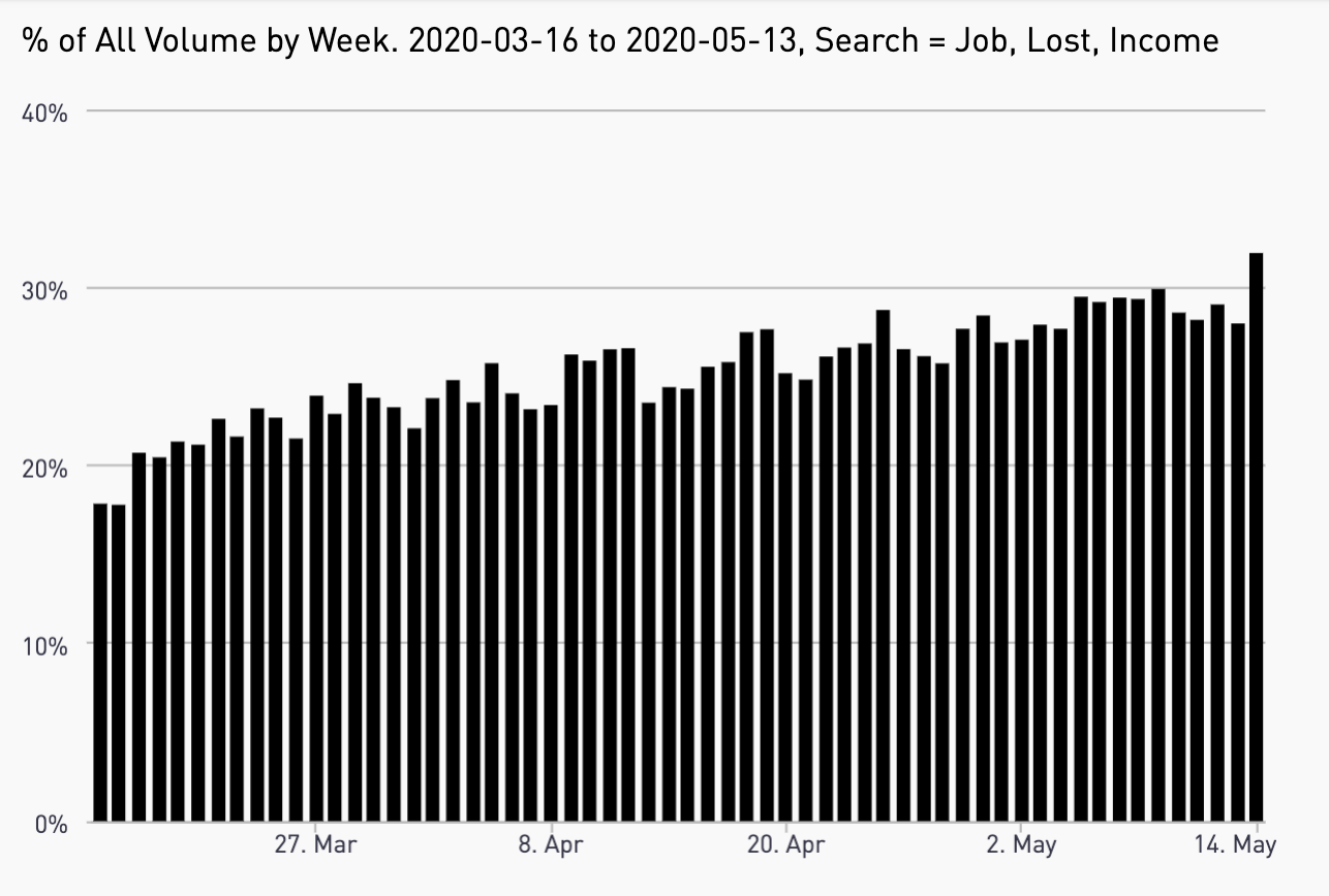 Bar graph showing increase in conversations about job loss