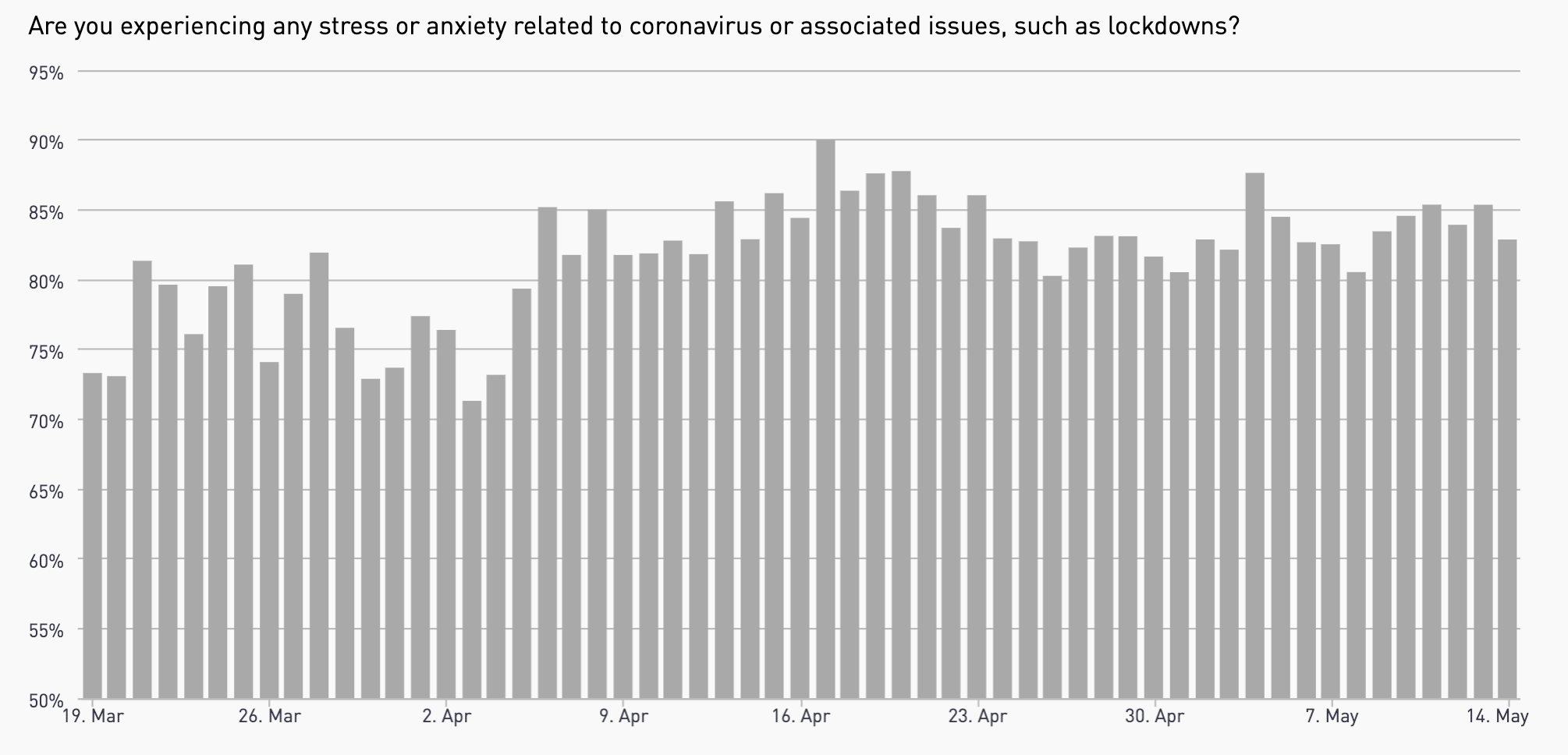 Graph of rate of anxiety during the COVID pandemic