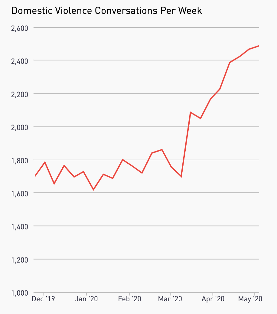 Line graph of domestic violence rise during COVID