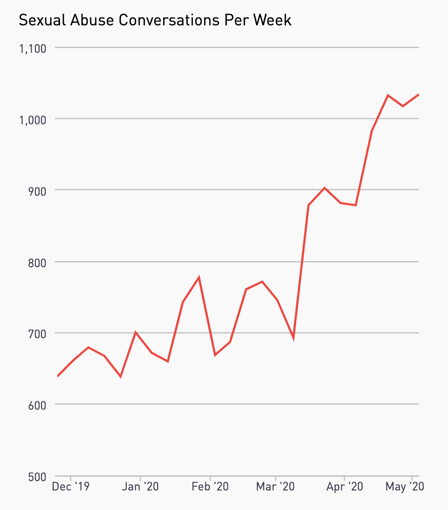 Line graph of increase in conversations about sexual abuse during COVID