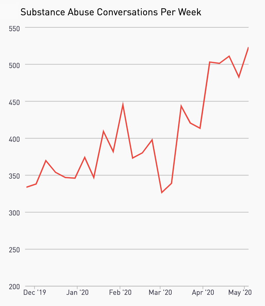 Line graph showing increase in conversations about substance use during the COVID pandemic