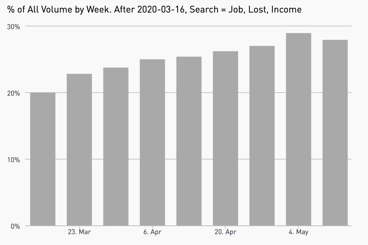 Bar graph showing volume of conversations about job loss by week May 22