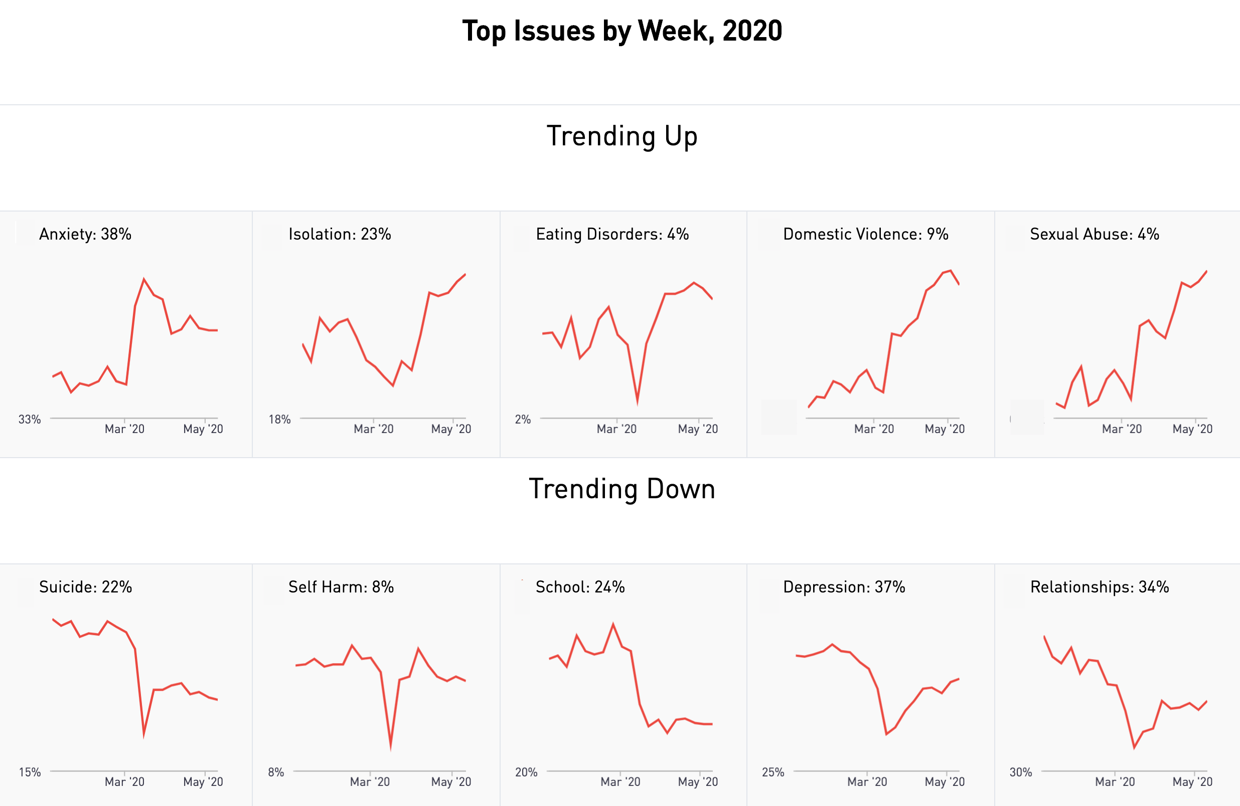 Line graphs of trending issues by week