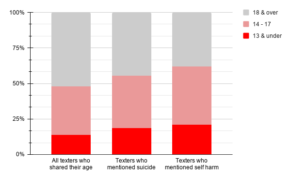 100% stacked bar chart representing the percentage of under 18 texters among all texters, texters who mentioned suicide, and texters who mentioned self-harm in 2020. 