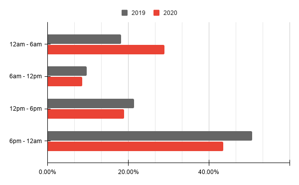 Grouped horizontal bar chart. The X-axis represents the percentage of conversations with teen texters. The y-axis represents time periods estimated based on texter time zone. 2020 data appears in red. 