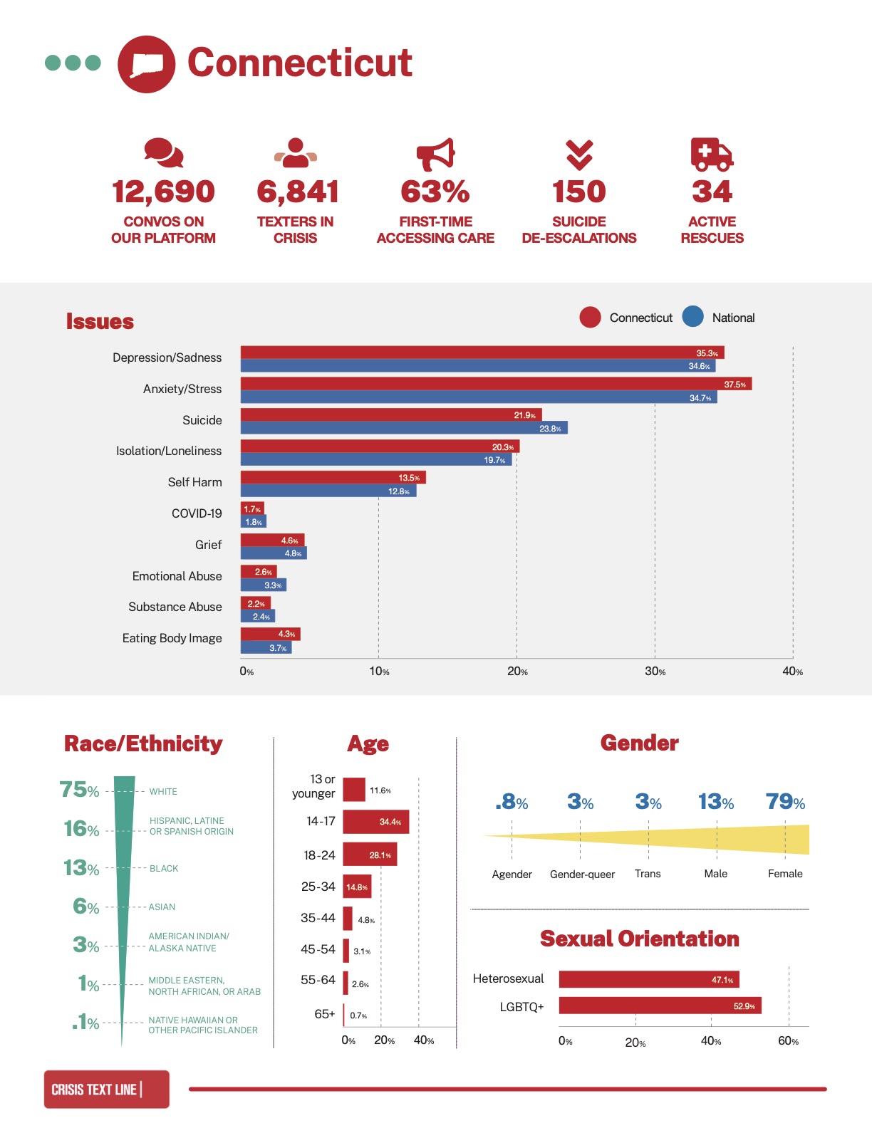 Crisis Text Line Releases Third Annual Data Report on Mental Health in  America