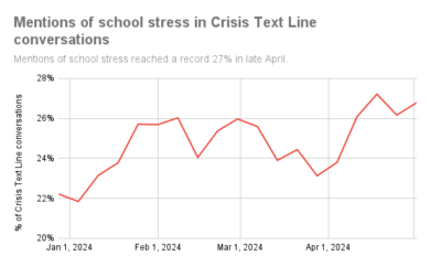 School Stress Reaches 2024 Record in Crisis Text Line Conversions ...