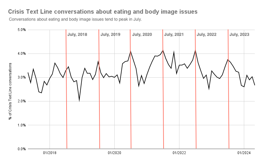 Percentage of Crisis Text Line conversations about eating and body image issues